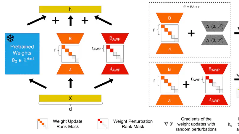 CRAFT: Curriculum Rank Adversarial Fine-Tuning for Robust Vision Language Models