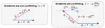 Directional Gradient Projection for Robust Fine-tuning of Foundation Models