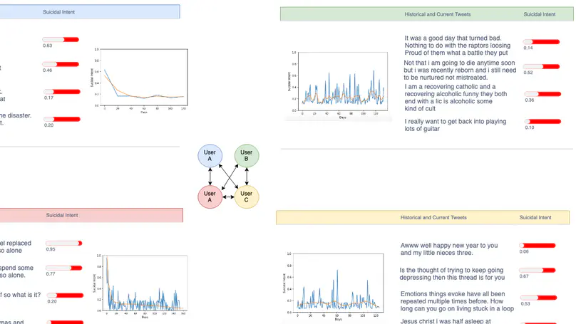 Utilizing temporal psycholinguistic cues for suicidal intent estimation